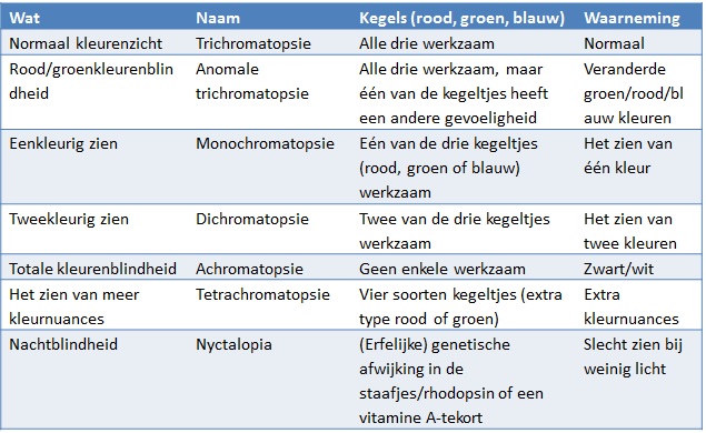 bron: www.kleurenblindheid.nl