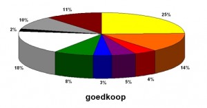 goedkoop